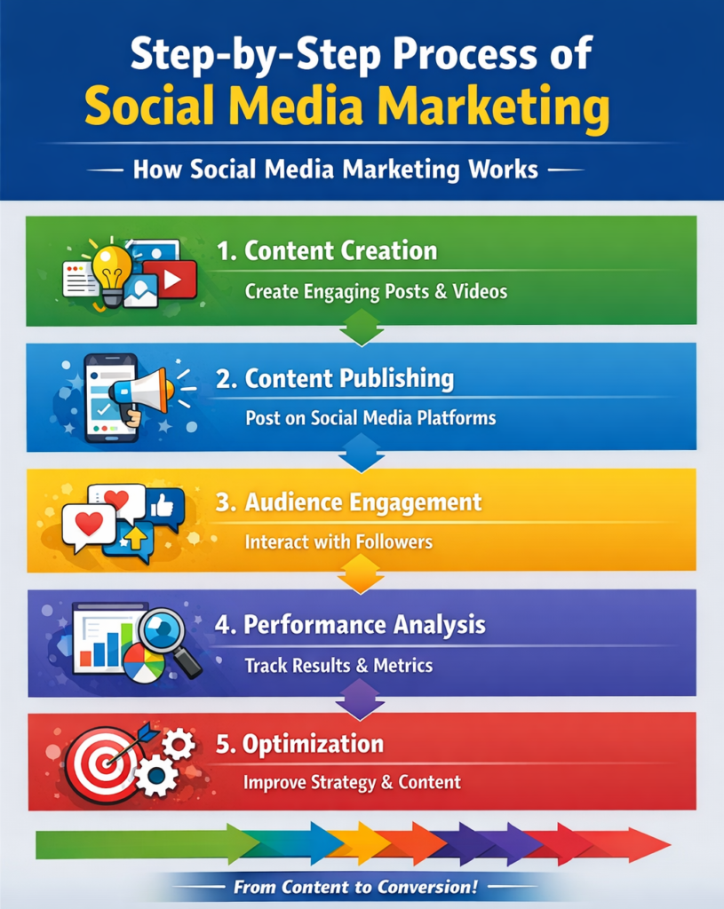 how social media marketing works